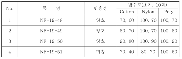 비이온 유화제 함량에 따른 반응성 및 발수도 비교