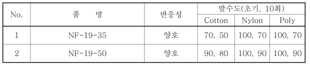 비이온 유화제 도입 전후 반응성 및 발수도 비교