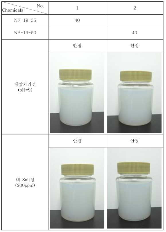 내알카리성, 내 Salt성