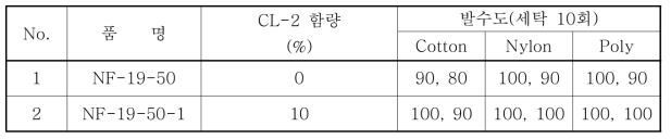 CL-2 가교제 도입 후 발수도 비교