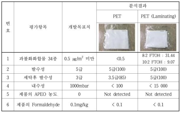 분석결과 (KOTITI시험연구원 분석)