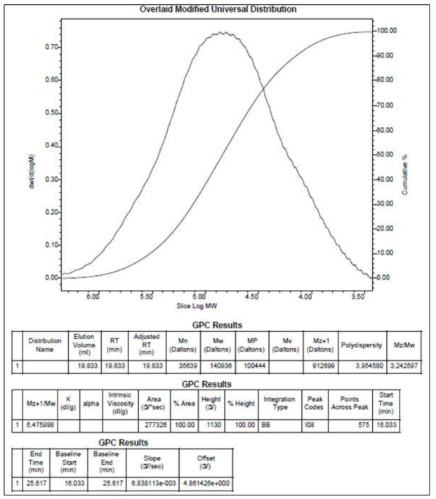 Lab. 합성품 NF-GL의 GPC 분석결과