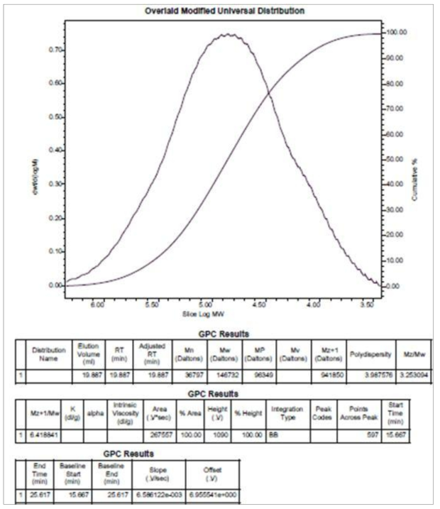 시생산 합성품 NF-GL의 GPC 분석결과