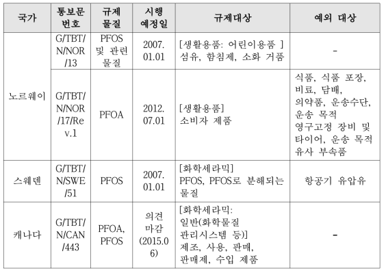 과불화화합물 관련 TBT 통보문 예시