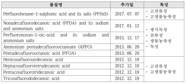 SVHCs 중 과불화화합물