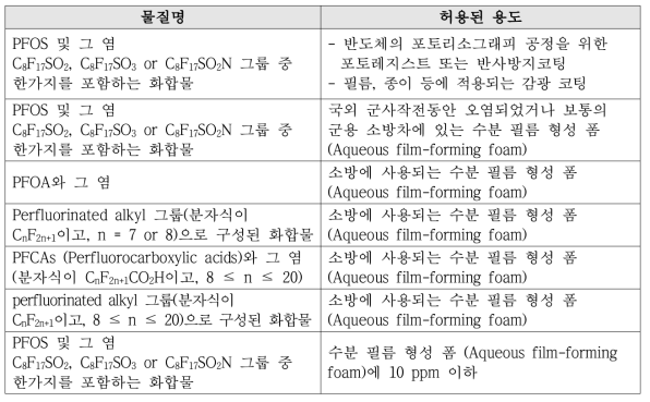 금지 적용 예외 용도