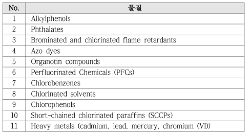 그린피스 디톡스(Detox) 캠페인의 우선 선정 저감 대상 유해물질