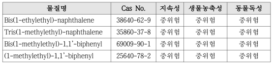 과불화화합물을 코팅, 부식 보호 등의 용도로 대체할 수 있는 물질