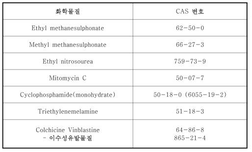 포유류 적혈구를 이용하는 소핵시험의 양성대조물질