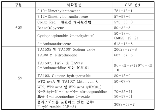 복귀돌연변이시험의 양성대조물질