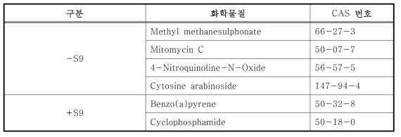 포유류 배양세포를 이용하는 염색체이상시험의 양성대조물질