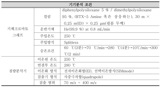 GC/MS의 분석 조건 (1차 방향족 아민 함량)