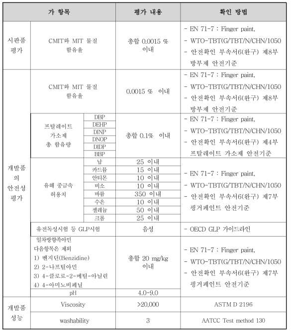 평가항목에 대한 내용 및 확인방법