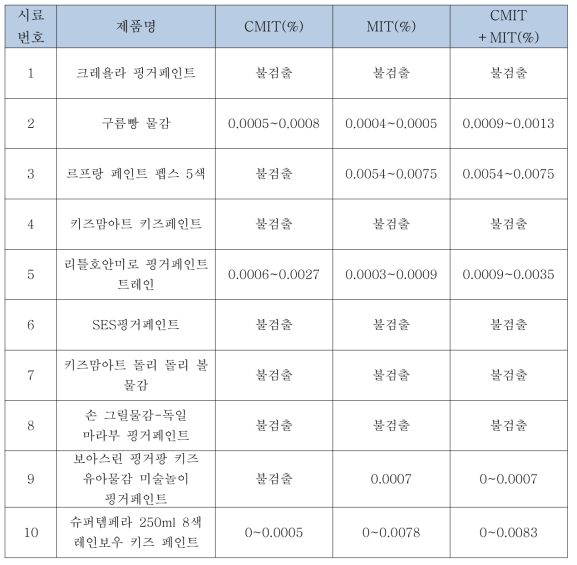 시판품 시험분석 결과