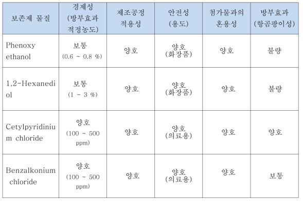 CMIT/MIT 대체 보존제