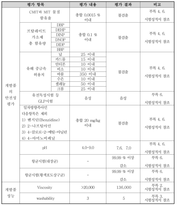 평가항목 결과 요약표