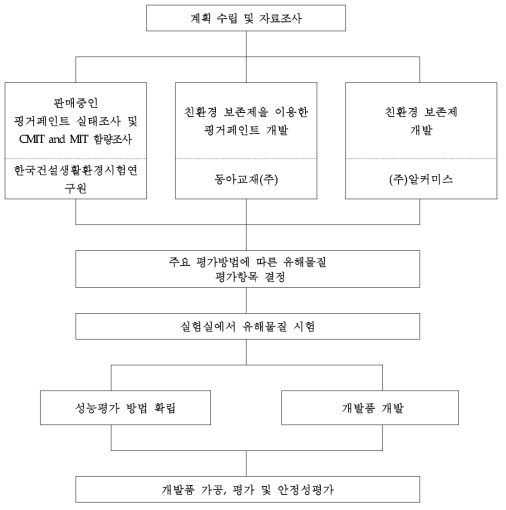 연구개발 추진 체계도