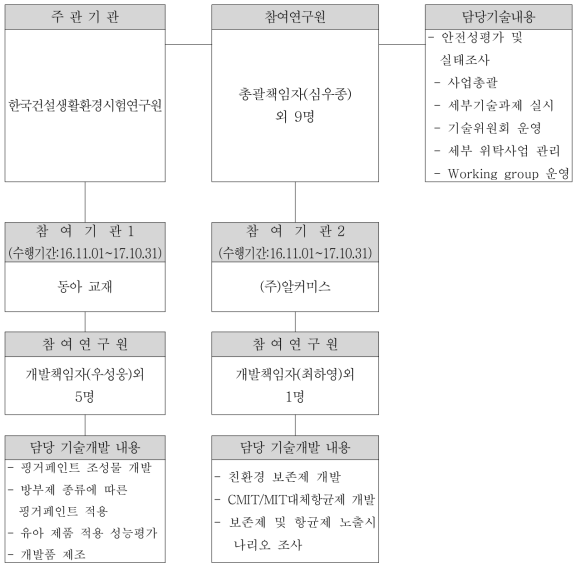 연구개발 조직 편성도