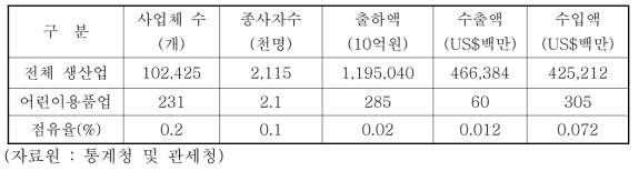 어린이용품 산업의 국내 생산업체 현황(2014년)