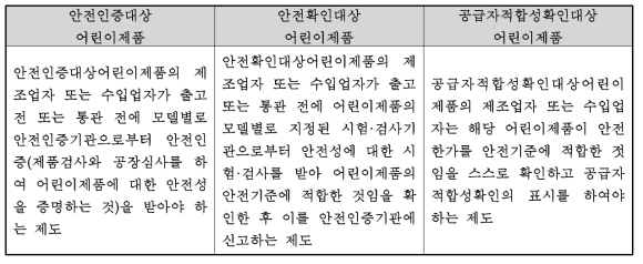 어린이제품안전특별법에 따른 어린이제품 구분