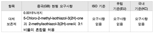 CMIT 와 MIT 혼합물 에 대한 요구기준