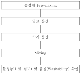 페이스페인팅 제조 공정도