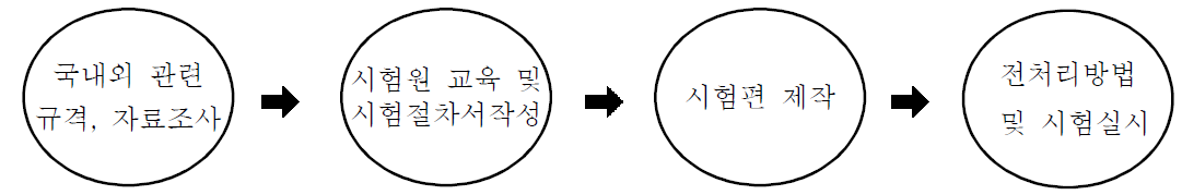 개발내용 흐름도