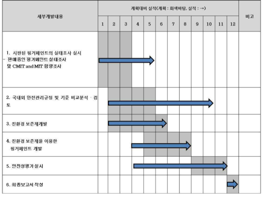 추진일정계획 대비 실적