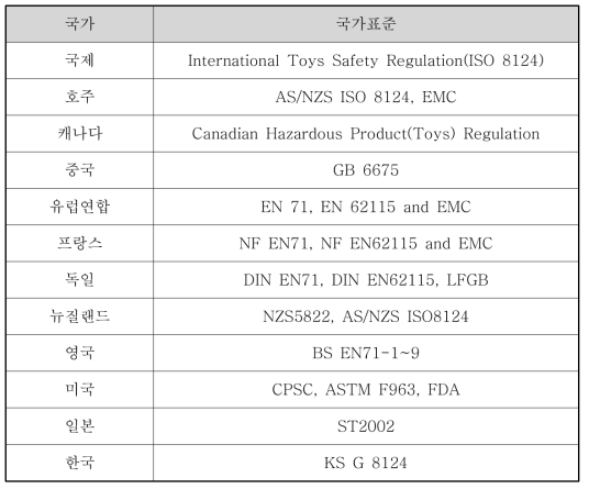 국가별 관련 표준