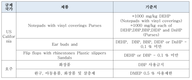 프탈레이트 어린이용품 국외 규제 현황