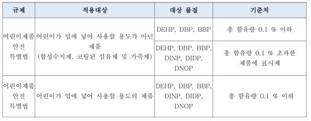 어린이제품안전특별법 프탈레이트 가소제 기준