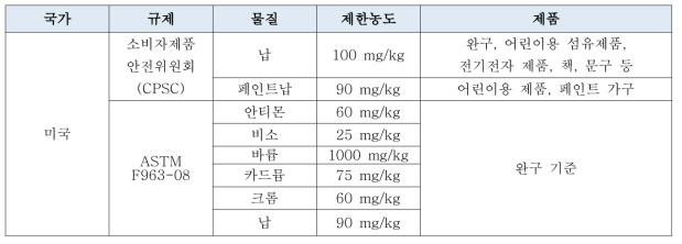 국외 어린이용품 중금속 관리 현황(미국, 터키)