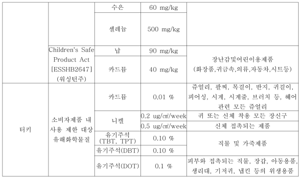 국외 어린이용품 중금속 관리 현황(미국, 터키)