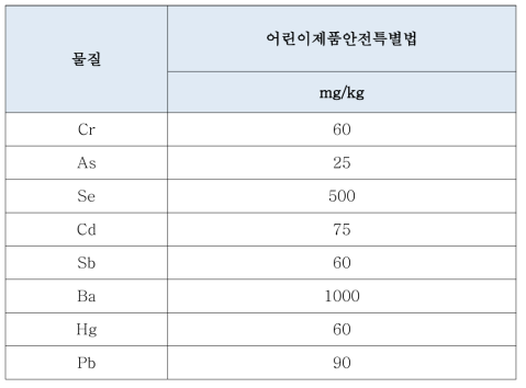 어린이제품안전특별법 유해원소 용출 기준