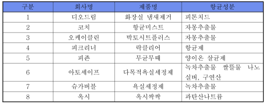 세정제에 사용되는 항균제품의 현황