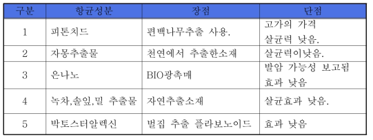 천연 항균제품의 항균 소재