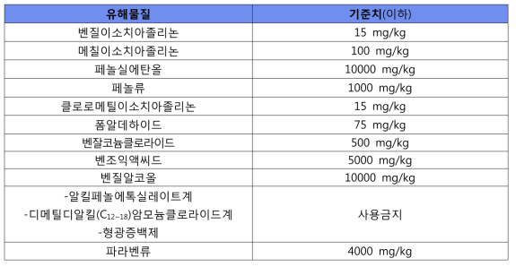 위해우려제품의 유기성 유해물질 기준치