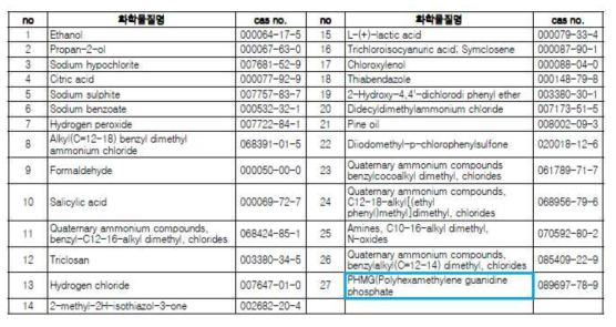 가정용 살균제 유효성분 목록(27종)