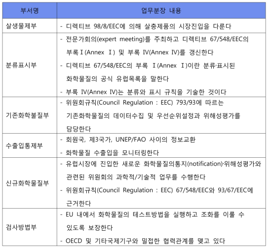 유럽 화학물질국의 업무영역