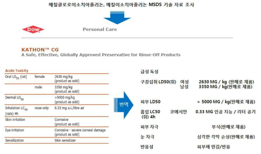 클로로메칠이소치아졸리논과 메칠이소치아졸리논의 기술 자료