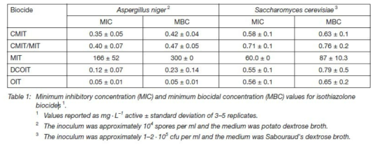 이소치아졸리논계 살생물제의 종류 및 최소발육억제 농도