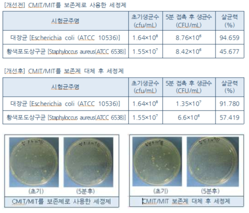 2-페녹시에탄올을 적용한 세정제 항균력 테스트