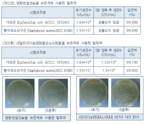 탈취제에 적용한 염화벤잘코늄과 세틸피리디늄염화물모노수화물 테스트