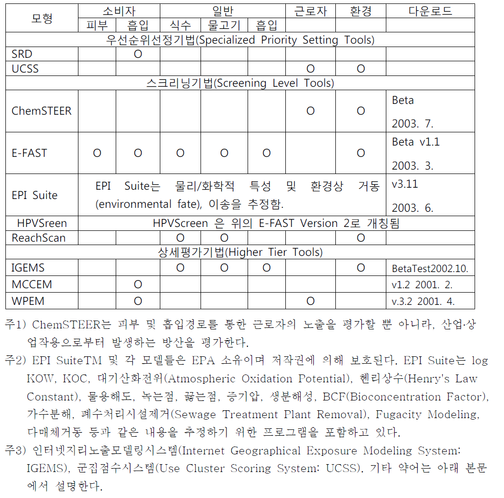 OPPT 노출평가기법 및 모형의 적용