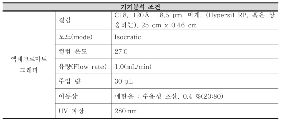 HPLC의 분석 조건 (CMIT, MIT 함량)