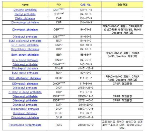 가장 일반적인 프탈레이트 목록