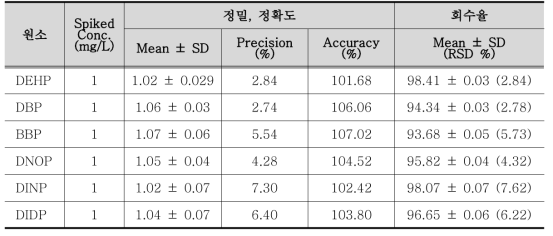 프탈레이트계 가소제 정도관리 결과