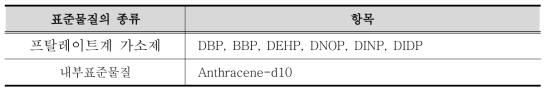 프탈레이트계 가소제 표준물질의 품명