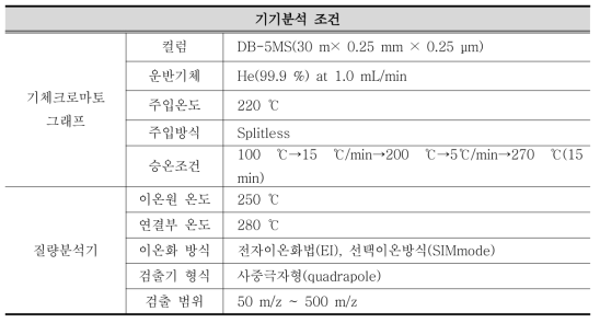 GC/MS의 분석 조건 (프탈레이트계 가소제 함량)