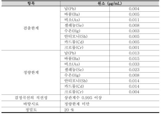 중금속 용출 분석의 검출한계